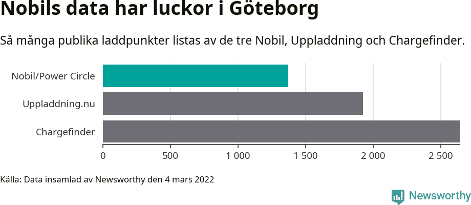 Graf: Så många laddplatser listas av olika sajter.